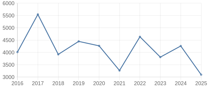相模原市中央区の土地・宅地・分譲地取引価格動向