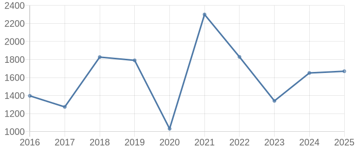 揖保郡太子町の土地・宅地・分譲地取引価格動向
