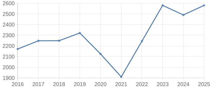 松山市の土地・宅地・分譲地取引価格動向