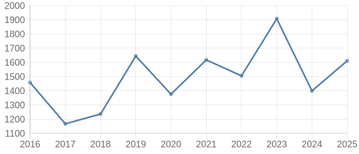 宗像市の土地・宅地・分譲地取引価格動向