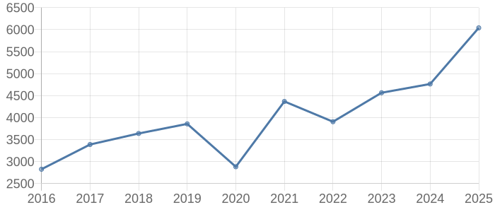 札幌市豊平区の土地取引価格動向