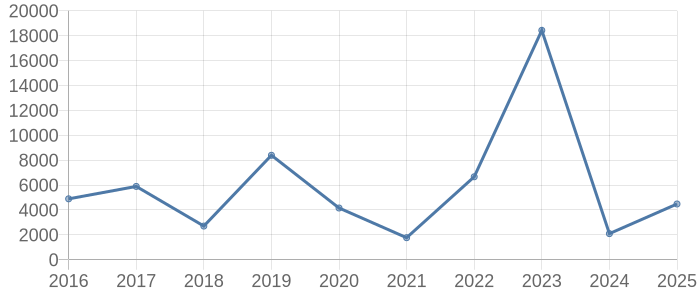 入間郡三芳町の土地取引価格動向