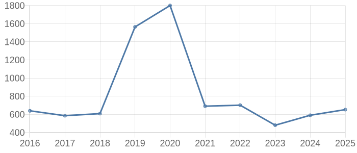 新潟市南区の土地取引価格動向