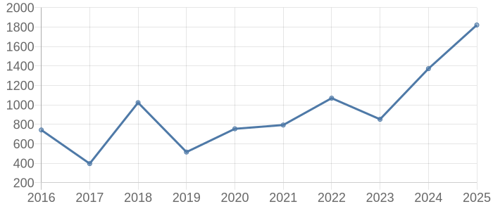 南都留郡山中湖村の土地取引価格動向