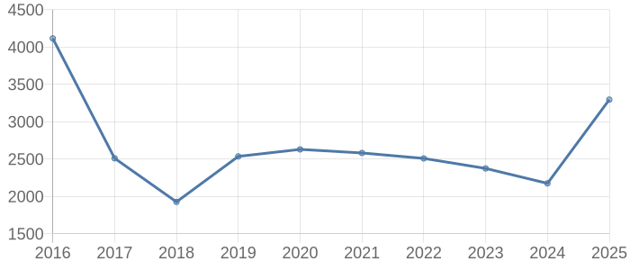 東海市の土地取引価格動向