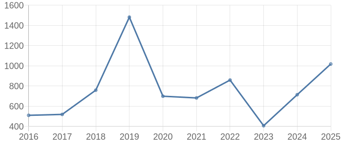 大田市の土地取引価格動向